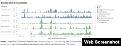 Жымысқы әдіспен шектелген Азаттық сайттарын Қазақстанда жабылған сайттармен салыстыру кестесі. Әлемдегі интернет-цензураны бақылайтын OONI data талдауынан алынған скриншот.
